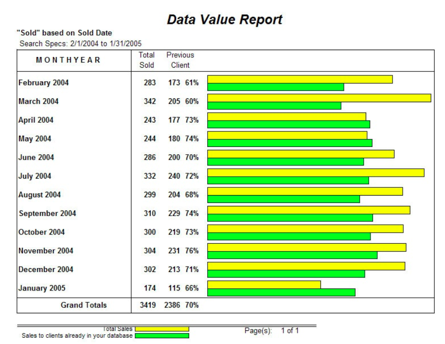 Data Value Report showing sales by month